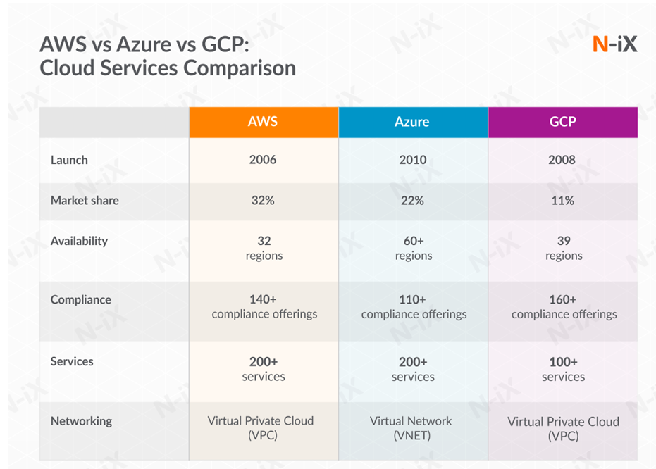 AWS, Azure or GCP for DevOPs