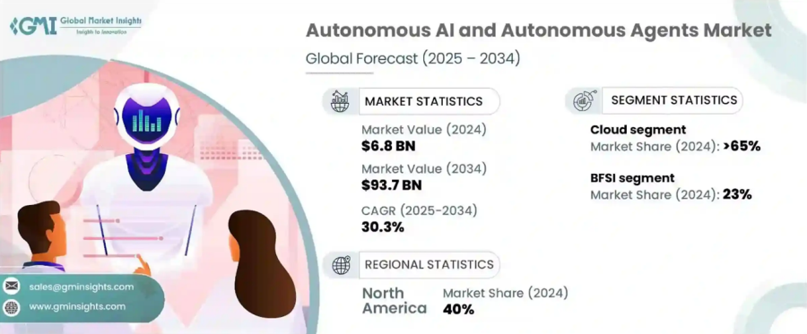 Autonomous AI And Autonomous Agents Market