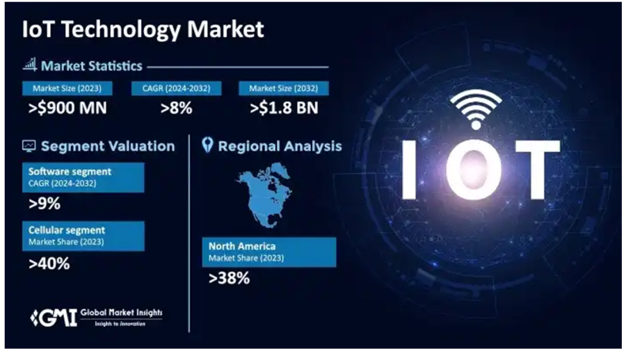 IOT Technology Market Size