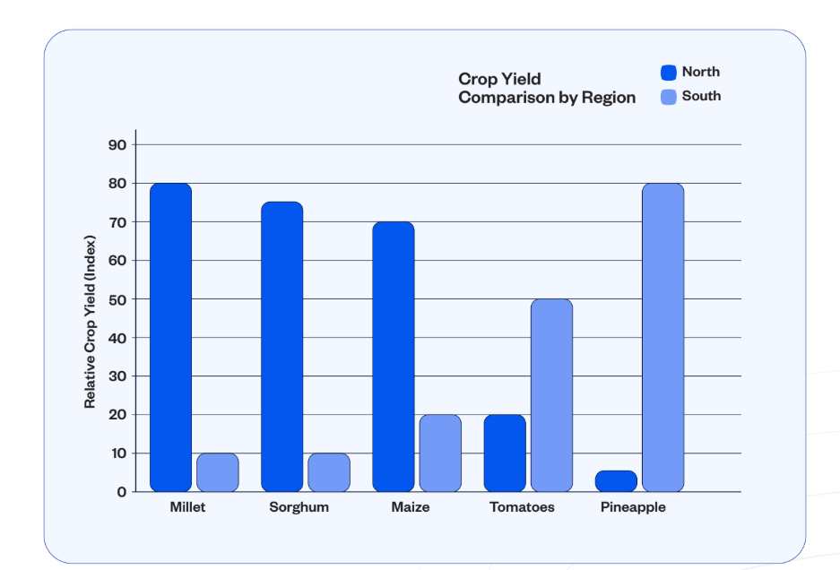 Source: Moniepoint Livestock Survey report