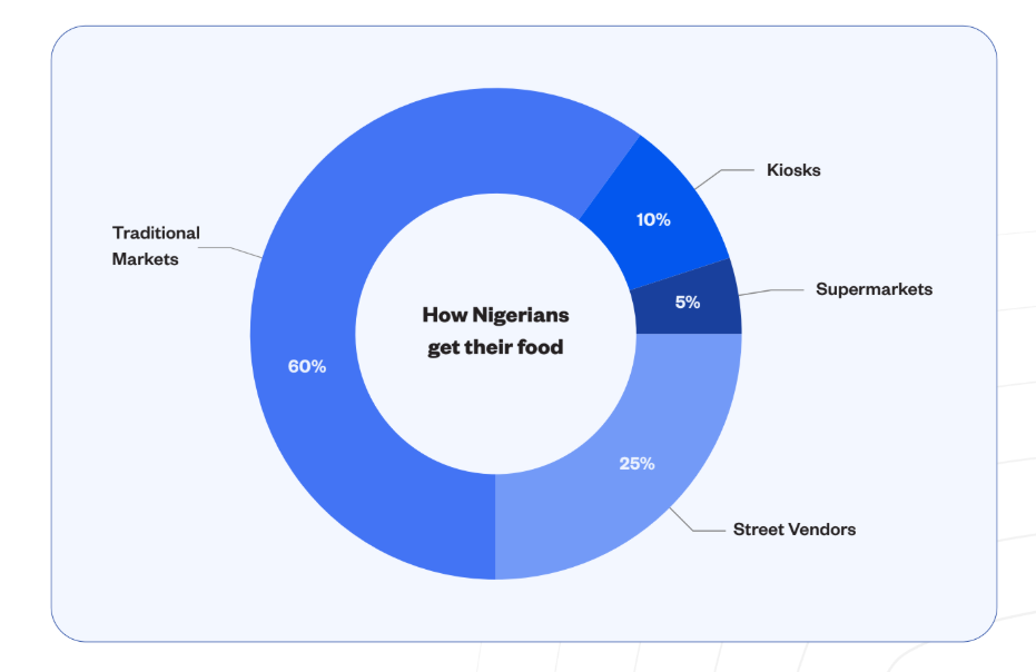 Source: Moniepoint Survey report
