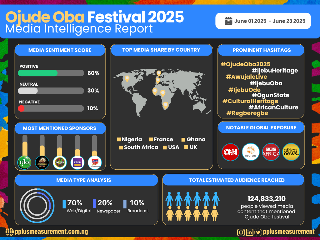 ANALYSIS - Glo, Orijin, Lead Brand Exposure at Ojude Oba 2025