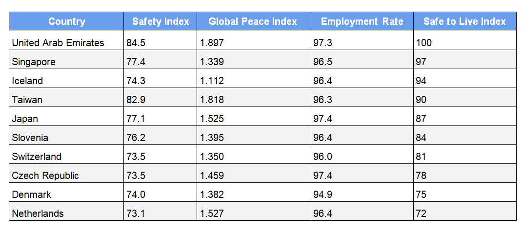 Safest Country to Live in 2025