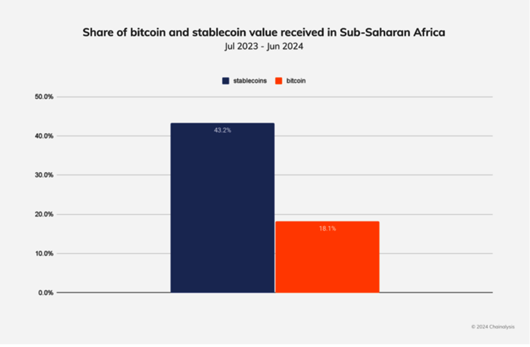 Some Experts Believe Stablecoins is smartest hold in Nigeria