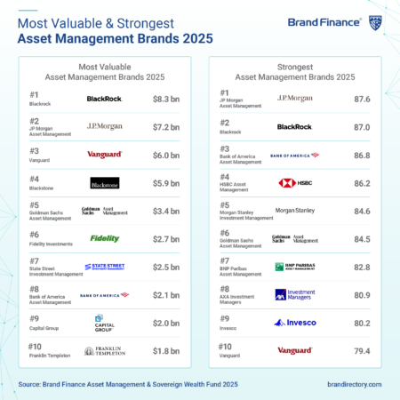 2025 world’s most valuable sovereign wealth fund and asset management brands