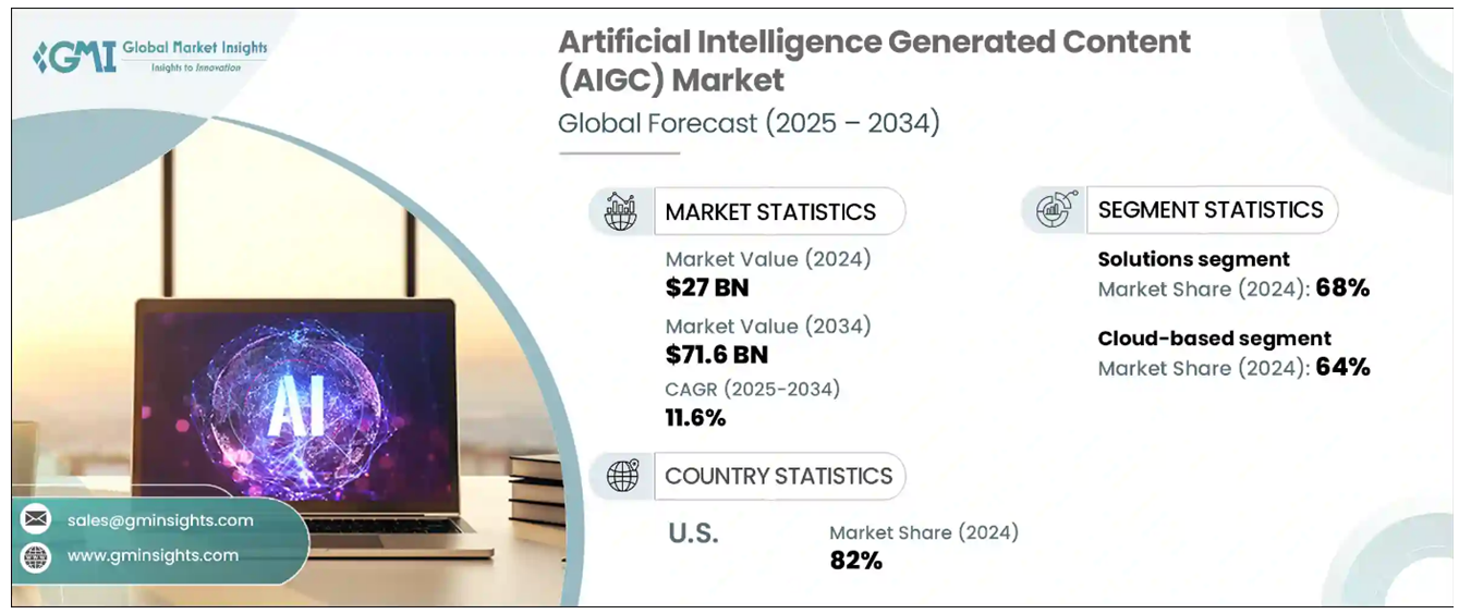 AI Content Market