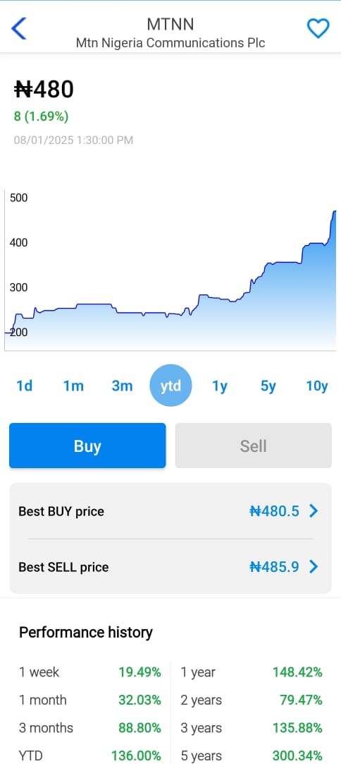 MTN Nigeria First NGX-Listed Company to Hit ₦10 Trillion Market Cap