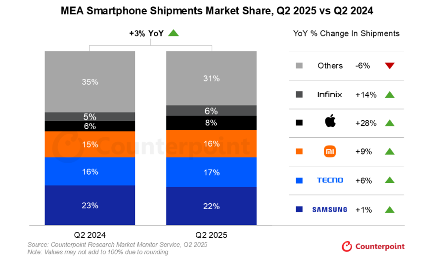 Transsion Group - TECNO, Infinix and itel Q2 2025