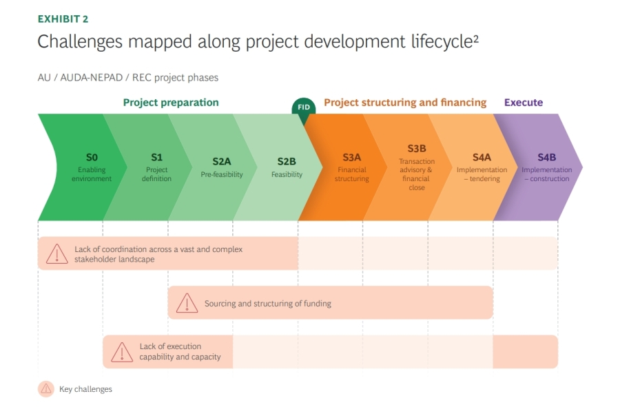 Africa infrastructure and BCG Report
