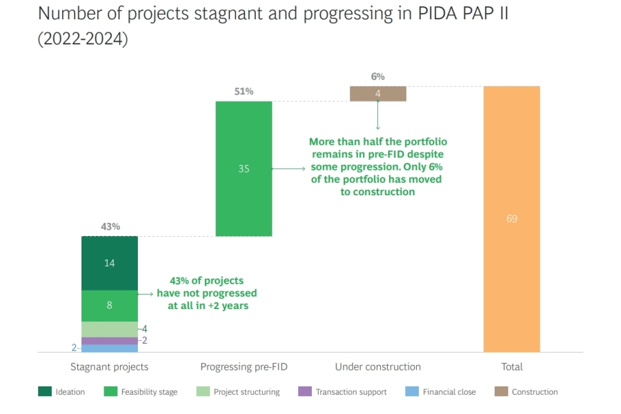 Africa infrastructure and BCG Report