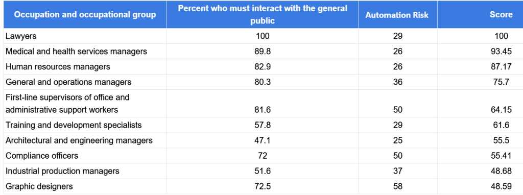 Jobs least likely to be replaced by AI
