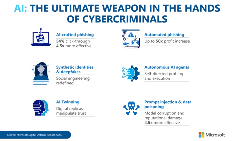 Cybercrime Losses in Africa Soar 150% to $484 million - MDDR 2025