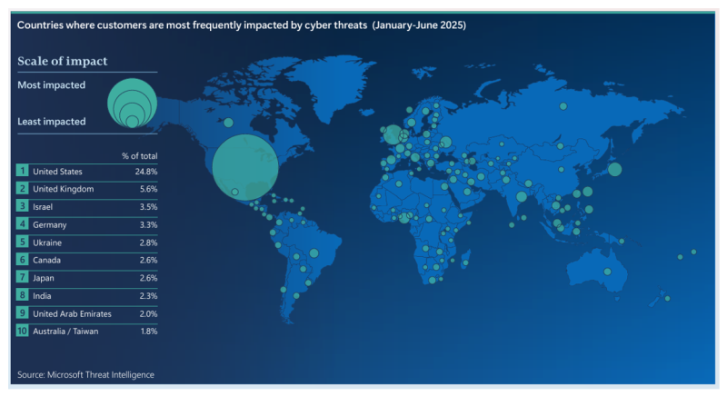 Extortion and Ransomware Drive Over Half of Cyberattacks