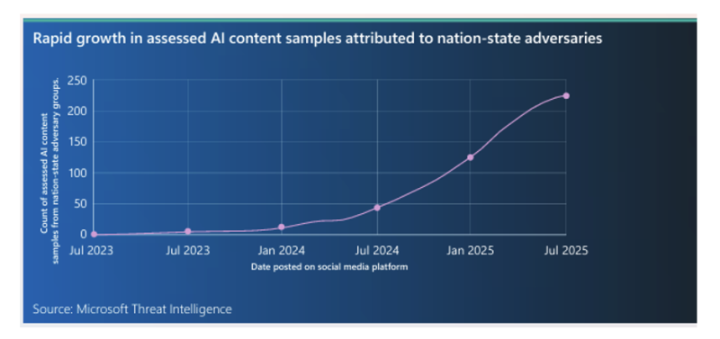 Extortion and Ransomware Drive Over Half of Cyberattacks