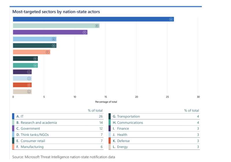Extortion and Ransomware Drive Over Half of Cyberattacks