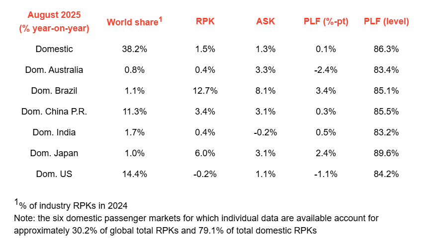 Passenger Demand Grows 4.6% in August