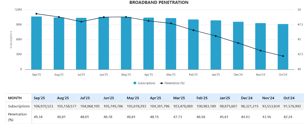 Nigeria broadband Penetration