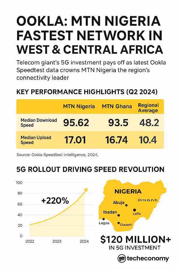 Ookla Ranks MTN Nigeria as the Fastest Network in West and Central Africa -
