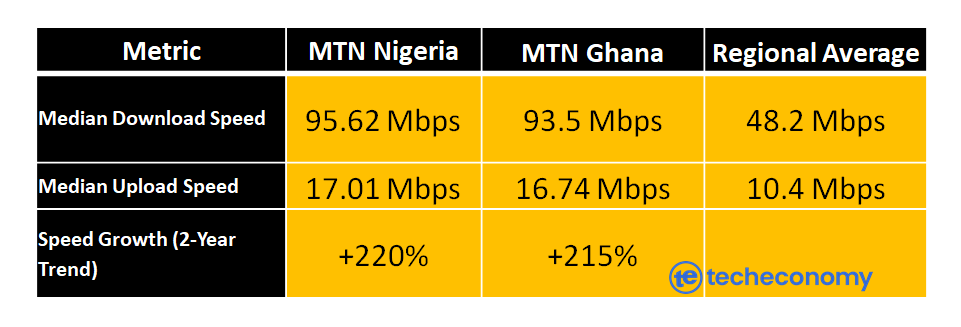 MTN Nigeria and Speedtest Intelligence data by Ookla 