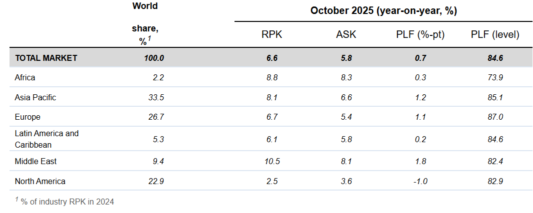 Air passenger market in October 2025 - detail