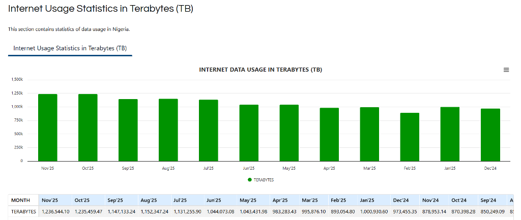 Internet Usage Statistics  in Nigeria - November 2025 by NCC