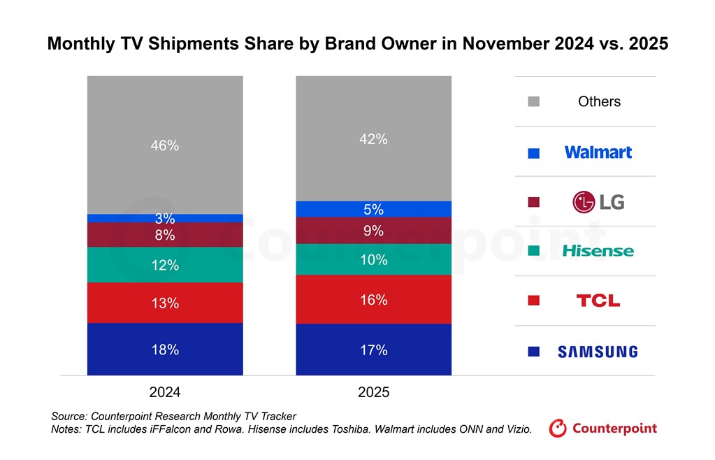 TV market tracker, Samsung and TCL