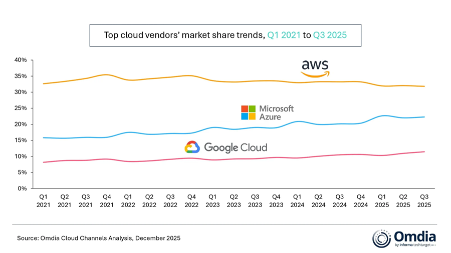 BMaaS | IaaS | PaaS | CaaS: Cloud Infrastructure Spending Hits $102.6 billion, up 25% in Q3 2025