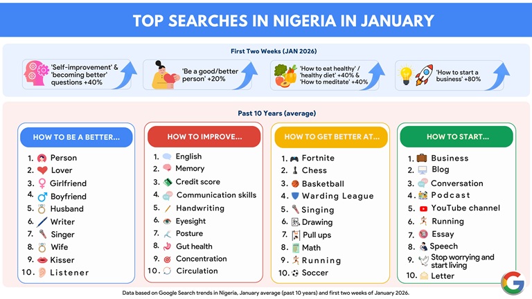 top Google Searches January 2026