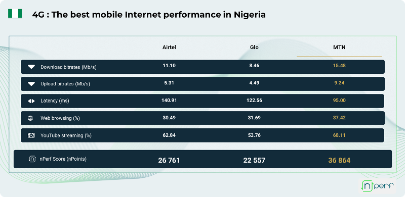 Best mobile Network in Nigeria 2025