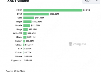 MEXC Unveils Industry-First Gold Launchpad (1)