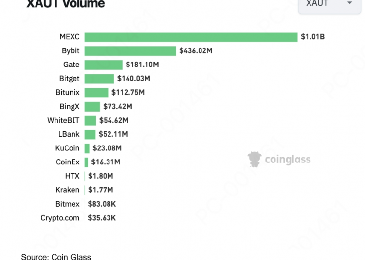 MEXC Unveils Industry-First Gold Launchpad (1)