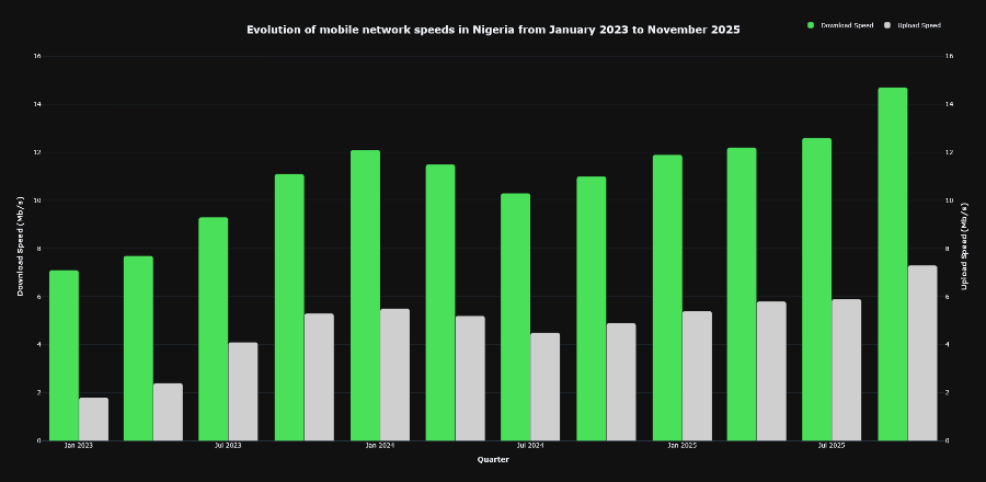 Nigeria: Mobile Performance Volume Hits 1.23 million Terabits