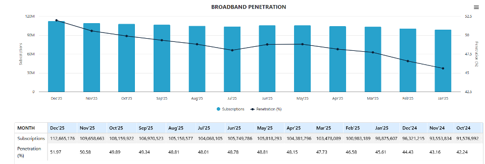 Nigeria Internet Penetration