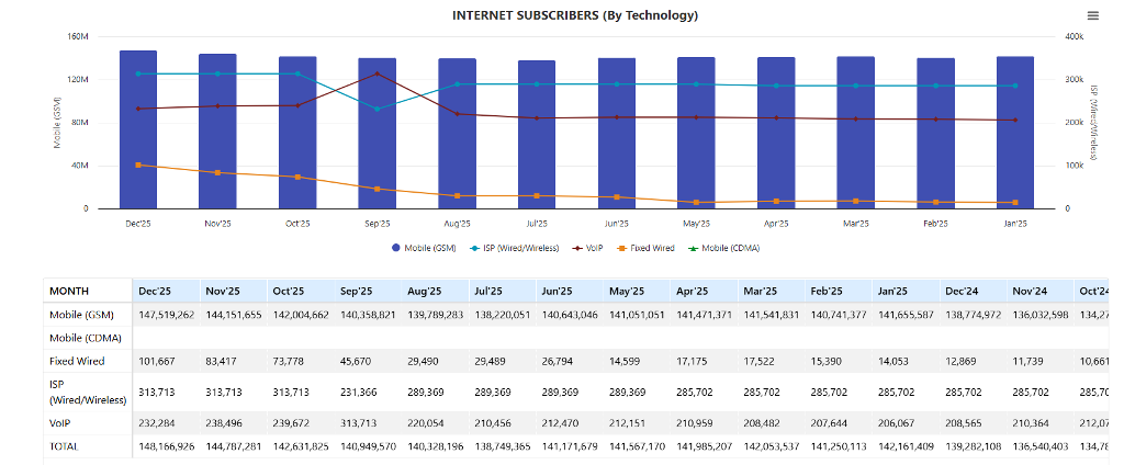 Nigeria Internet Penetration December 2025