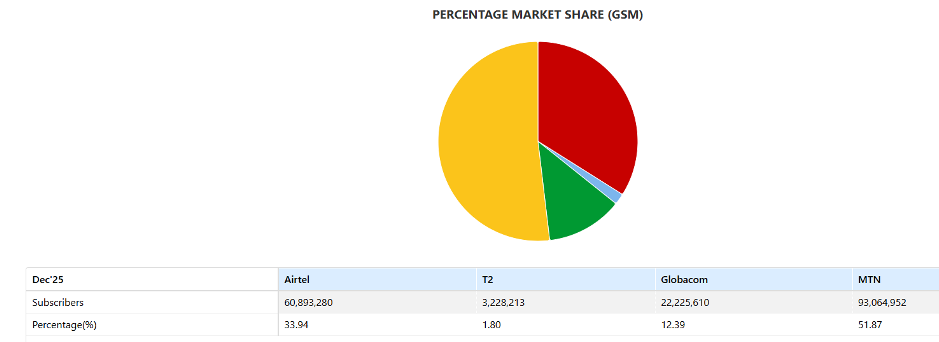 Nigeria Telecom Market Share 2025