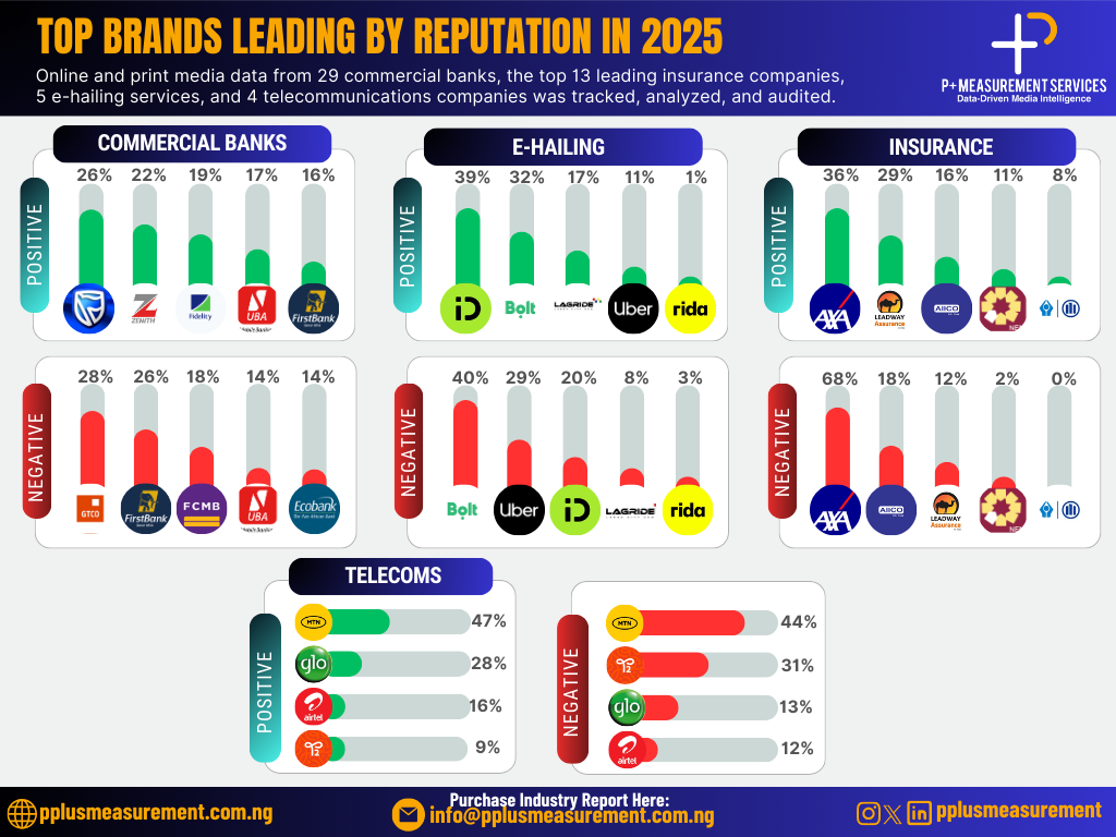 Nigeria’s Reputation Economy: How Brands Won and Lost Public Trust in 2025