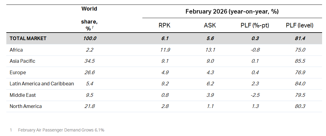 Air passenger market in detail - February 2026