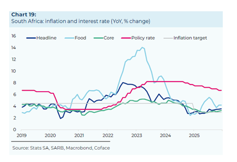 Coface Report: Africa to Outpace Global Economy in 2026 with 4.3% Growth
