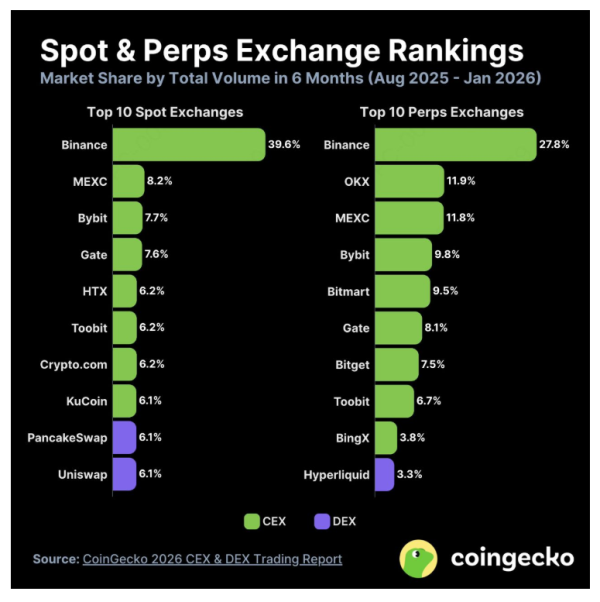 MEXC Hits Top 3 Global Perps Exchange | Gold Futures Surge 123% Amid Global Tensions! 