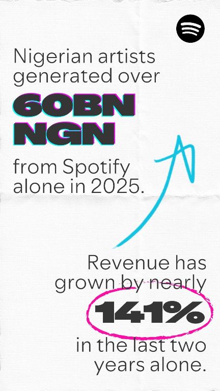 Nigerian Artists Rake in Over ₦60 Billion on Spotify in 2025