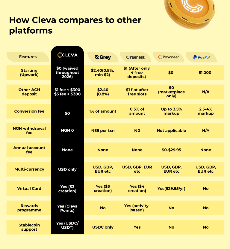 best platform to withdraw from Upwork in Nigeria in 2026