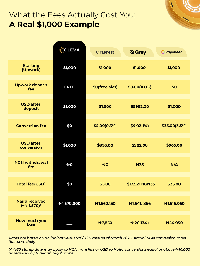 best platform to withdraw from Upwork in Nigeria in 2026