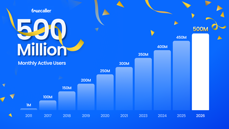 Truecaller 500 million users
