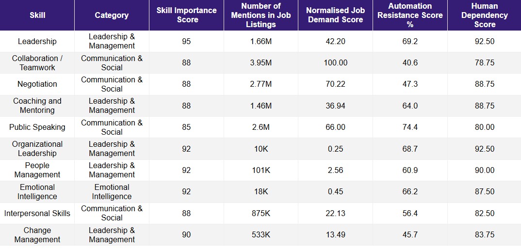 10 Human Skills AI Will Never Replace