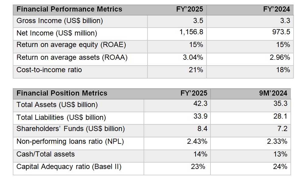 Afreximbank FY2025