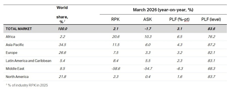 Air passenger demand for March 2026