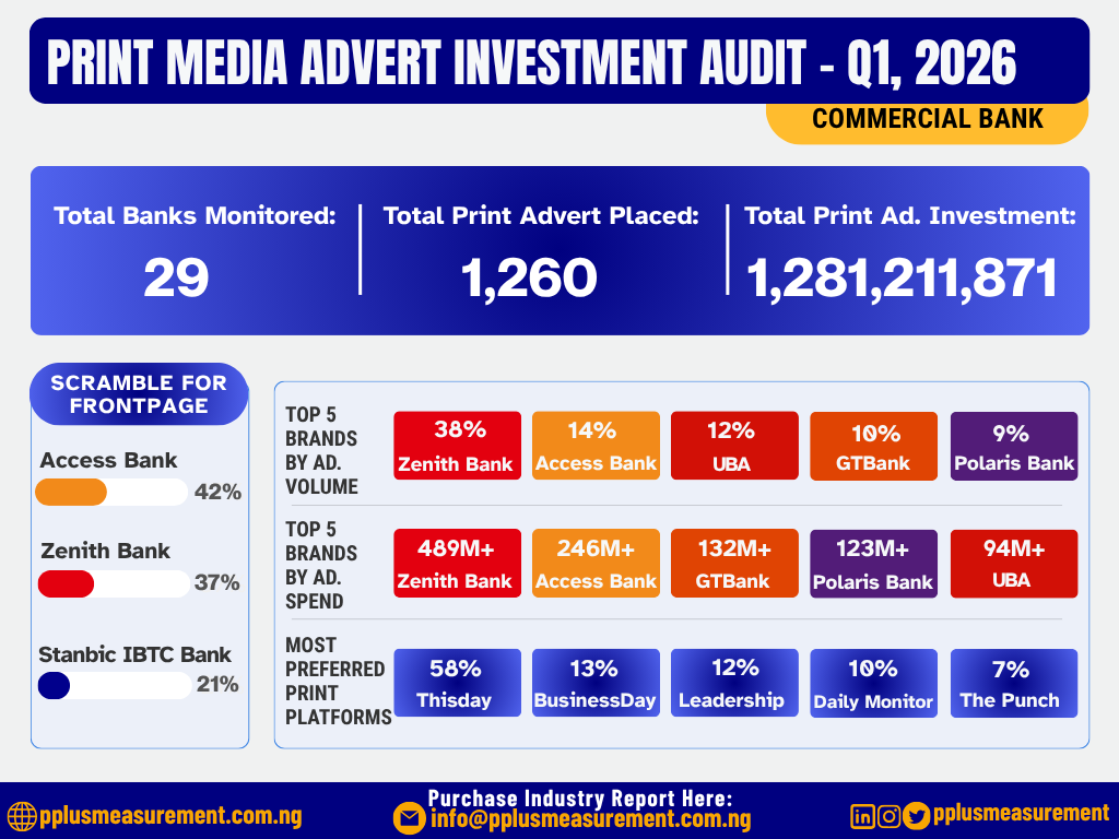 REPORT: Nigeria’s Q1 2026 Print Media Advertisements Spend