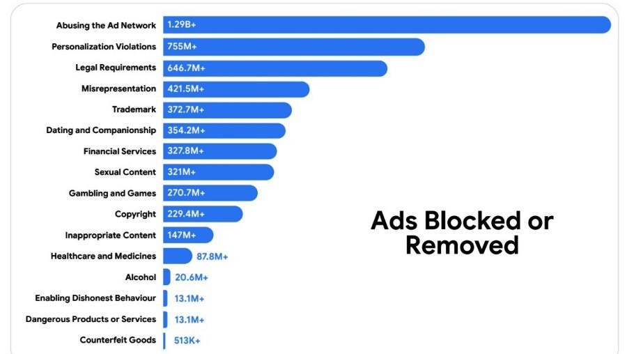 Google 2025 ads safety report