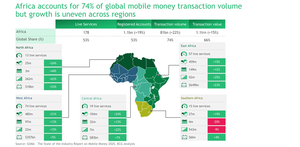 Kigali Emerges Africa’s New Hub for Scalable Financial Infrastructure 