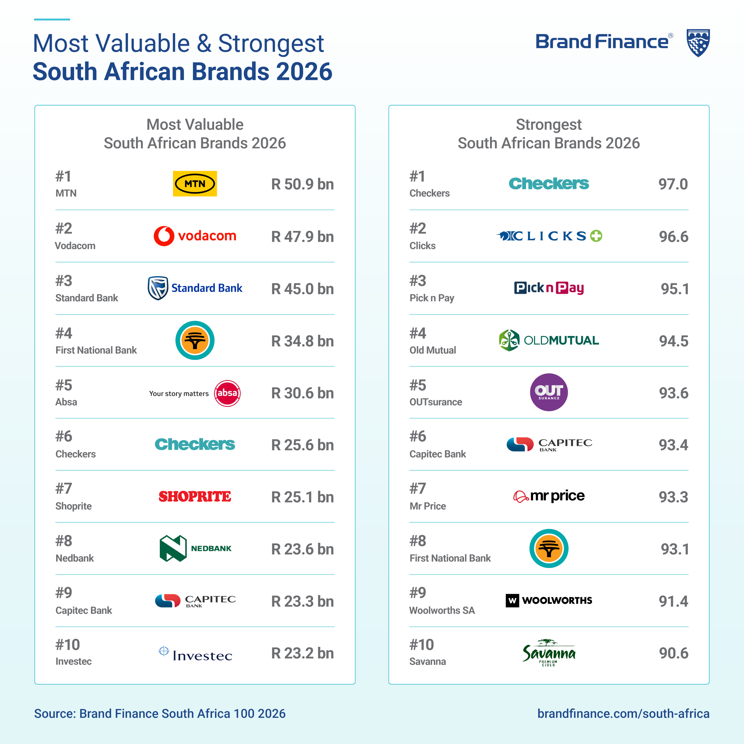 MTN South Africa brands value 2026 